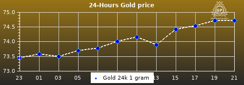 اداء الذهب خلال 24 ساعة