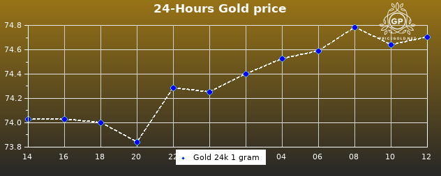 Gold price today in Jordan