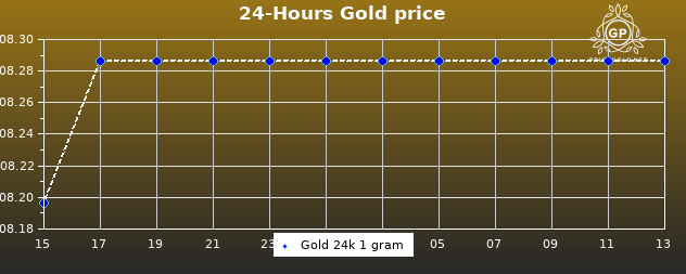 Gold Price Today In China