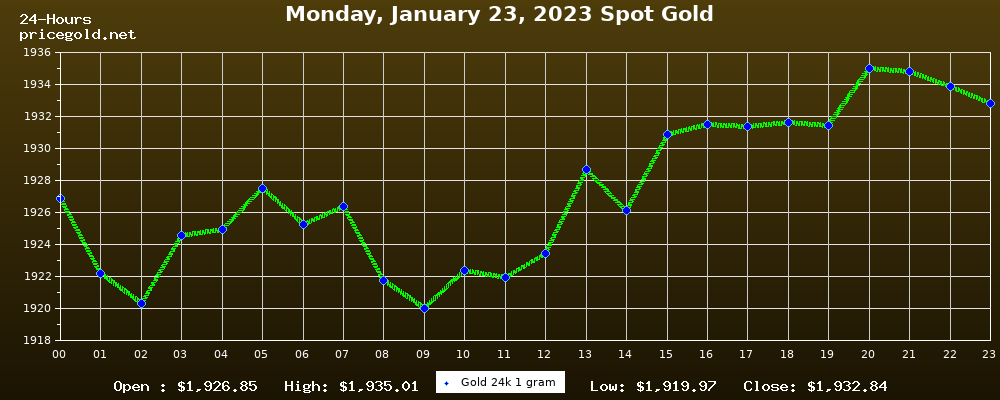 Gold price on January 23: Rates in main Indian cities