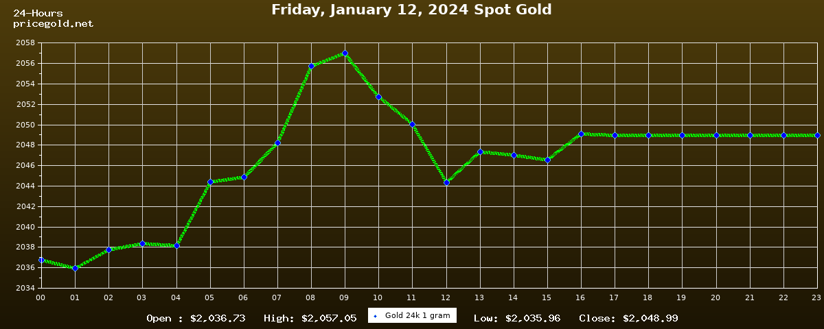 Gold Price On Friday, January 12, 2024