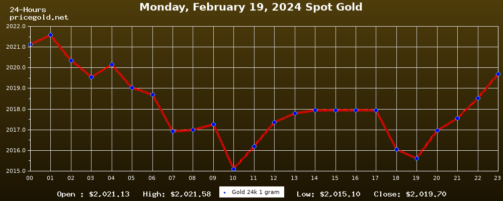 Gold Price On Monday, February 19, 2024