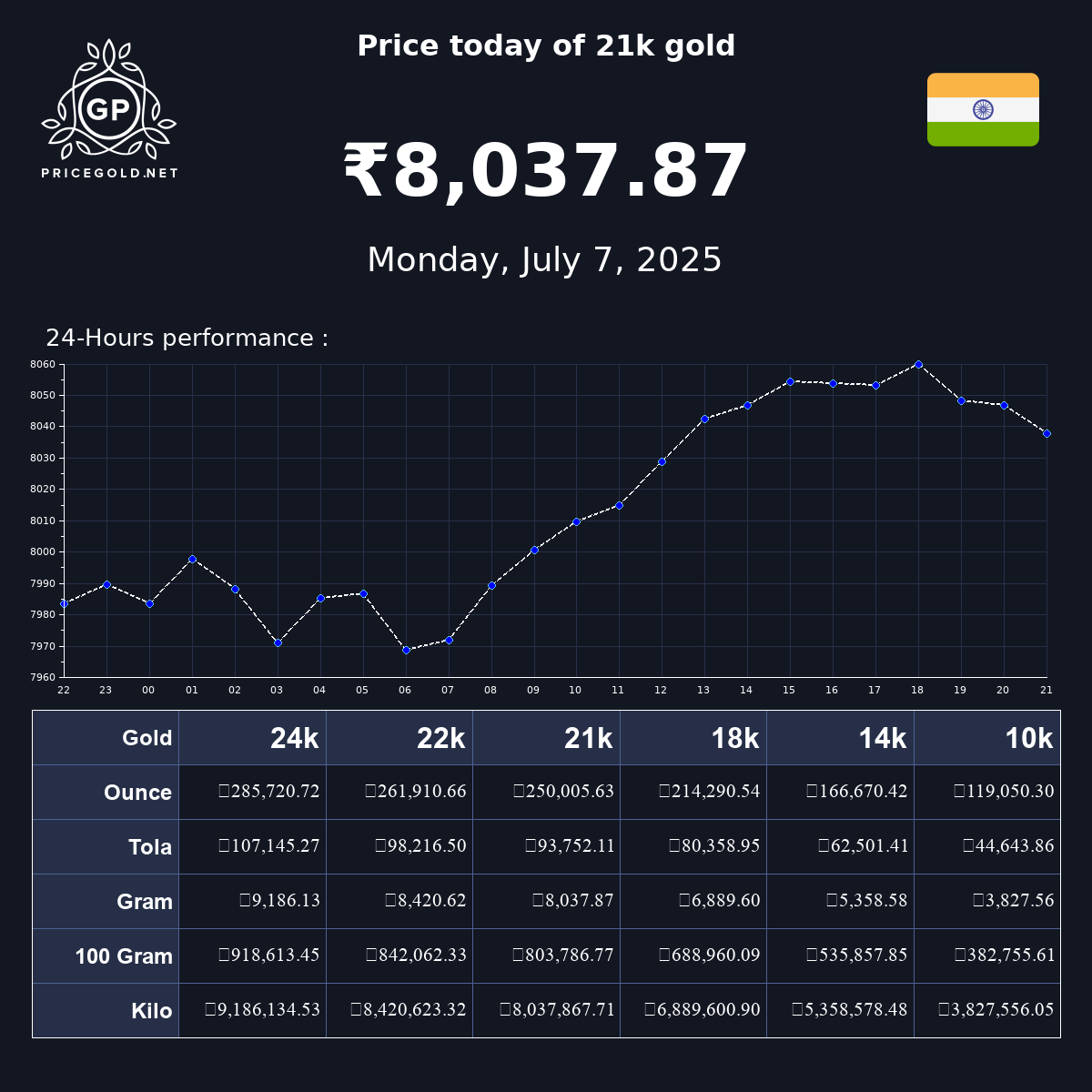 Prices Of 21 Karat Gold In India In Indian Rupee