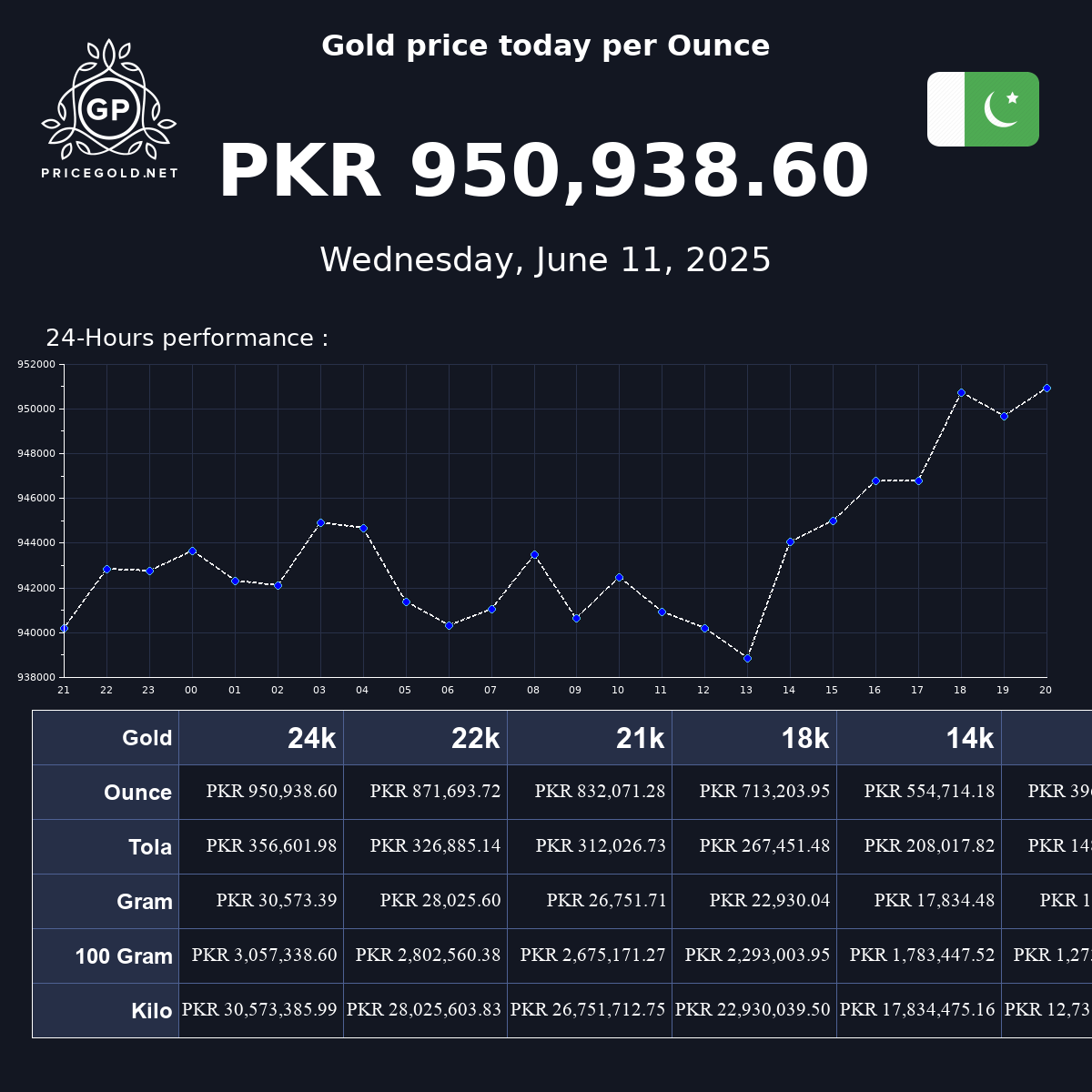 Gold price today in Pakistan