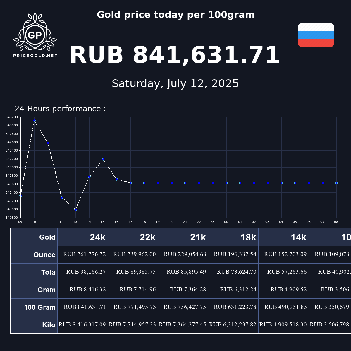 Gold Price In Russia Per 100 Gram Gold Price In Russian Ruble