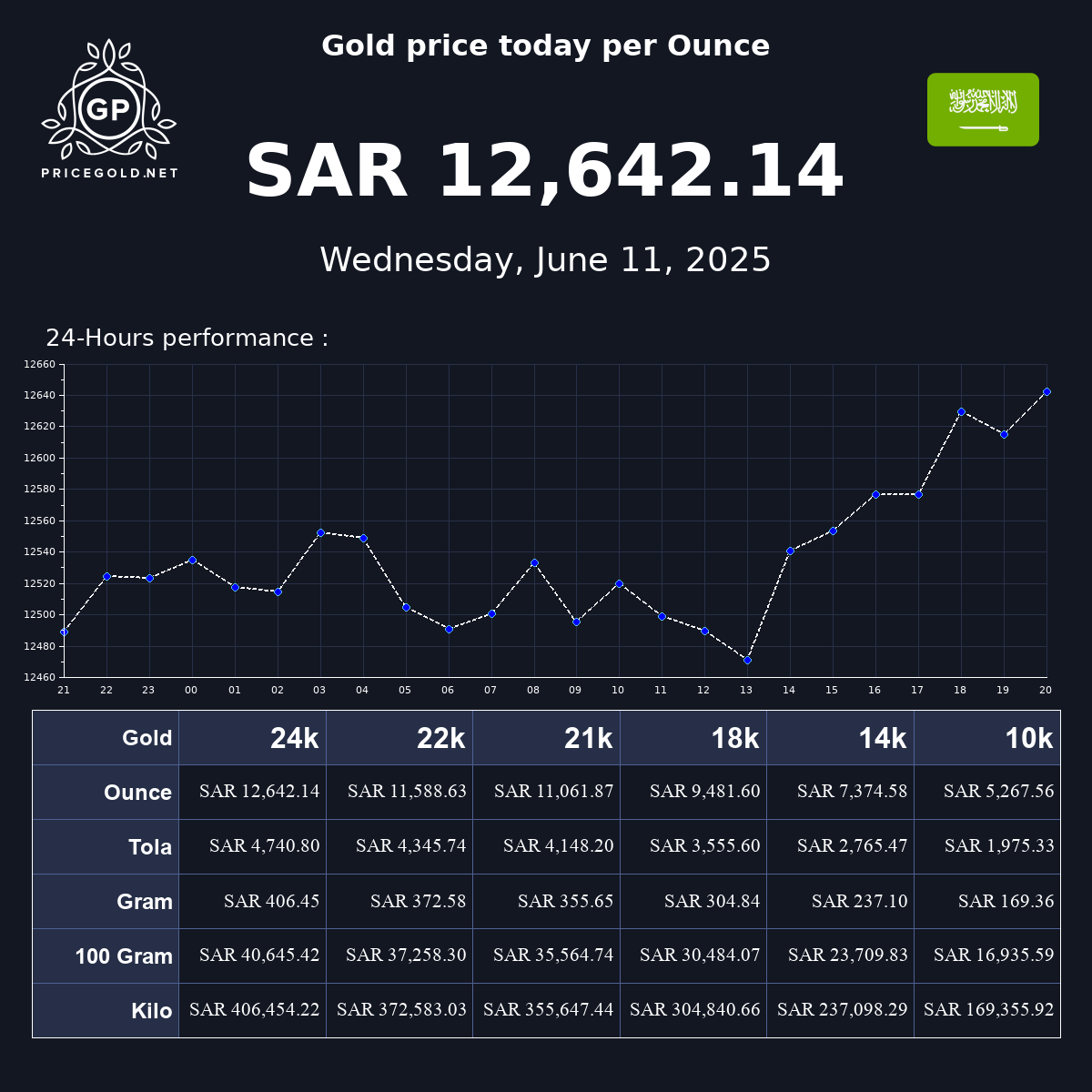 Gold price today in Saudi Arabia