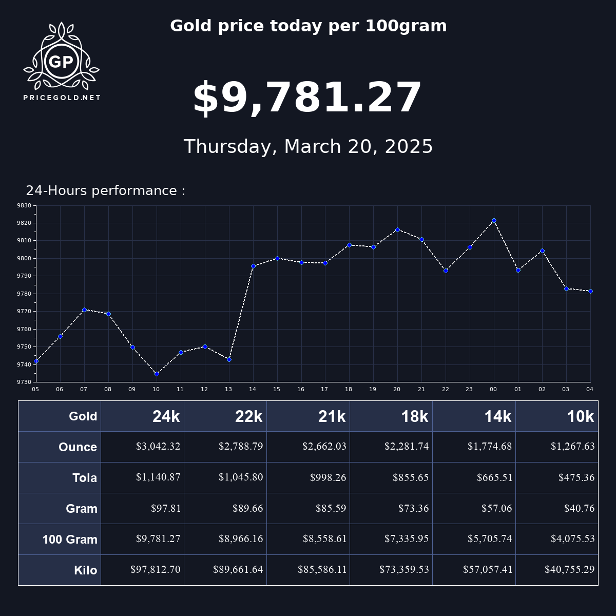 Gold Price in United States per 100 Gram Gold price in United States