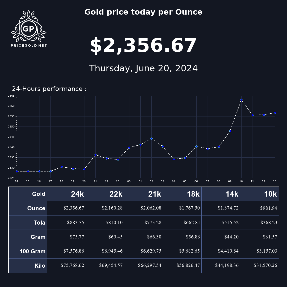 Today's Gold Price per Ounce Live Chart and Market Analysis